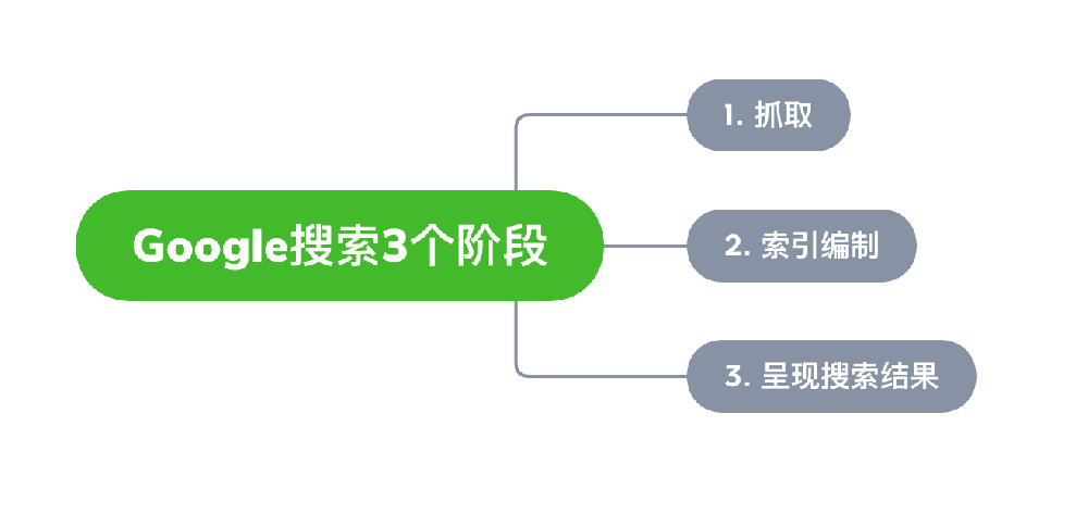 岳阳市网站建设,岳阳市外贸网站制作,岳阳市外贸网站建设,岳阳市网络公司,Google的工作原理？